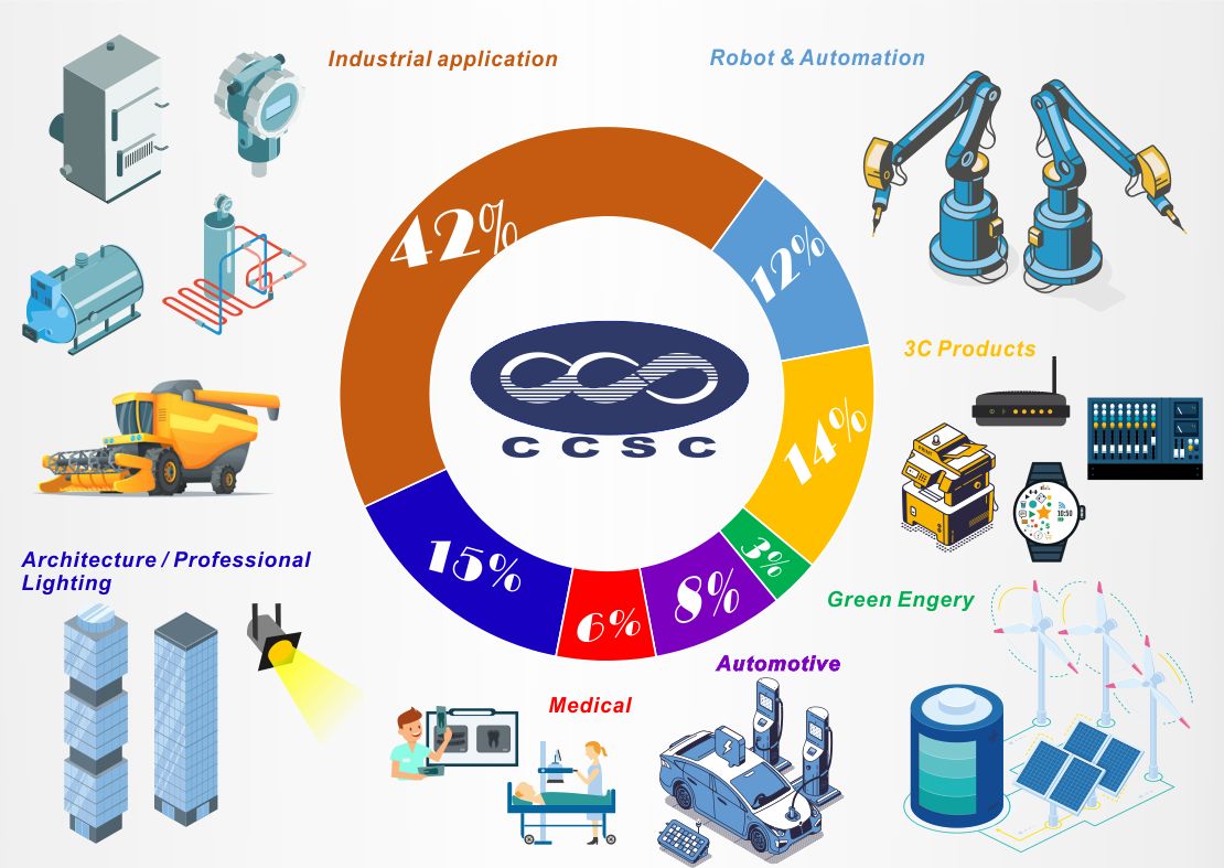 Custom-made Connector & Cable expertise from design to mass production